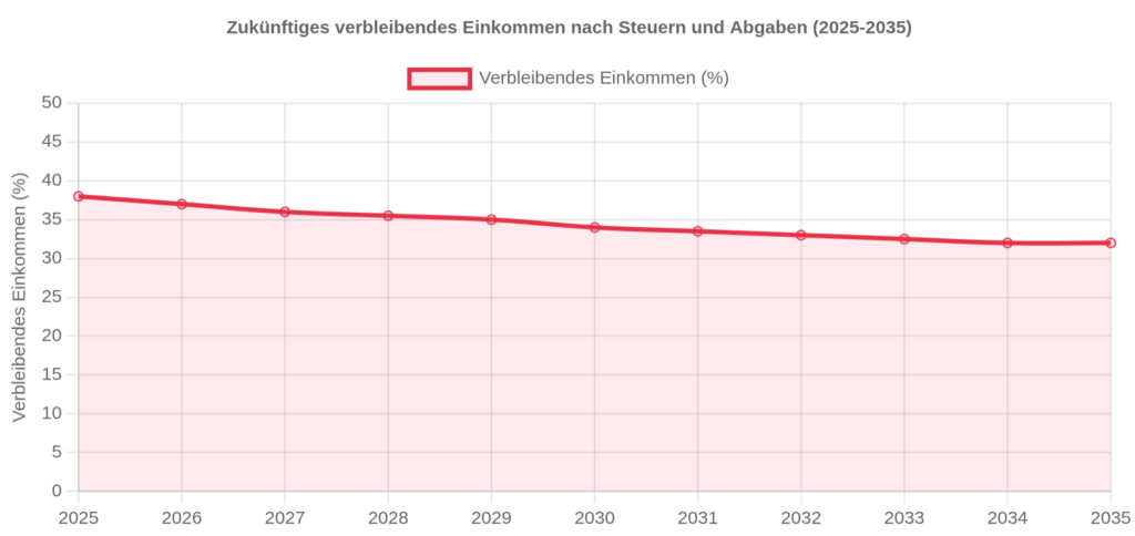 Gesamtbelastung bis 2035 - Bildquelle: www.konjunktion.info