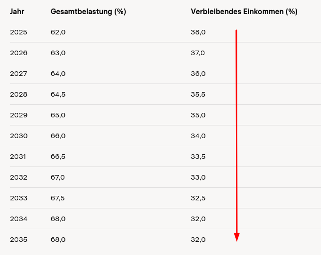 Gesamtbelastung bis 2035 Tabelle - Bildquelle: www.konjunktion.info