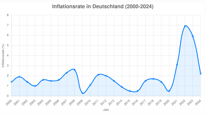 Inflationsrate - Bildquelle: www.konjunktion.info