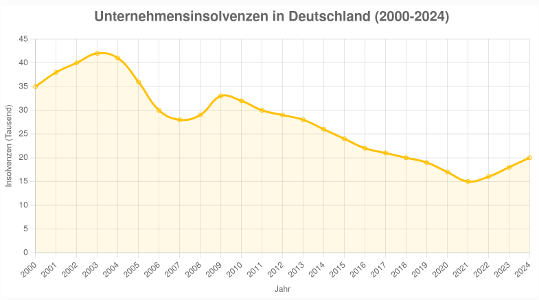 Insolvenzen - Bildquelle: www.konjunktion.info