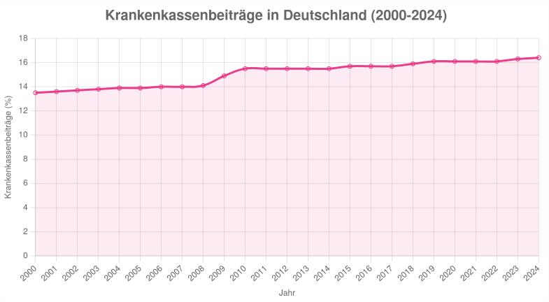 Krankenkassenbeiträge - Bildquelle: www.konjunktion.info