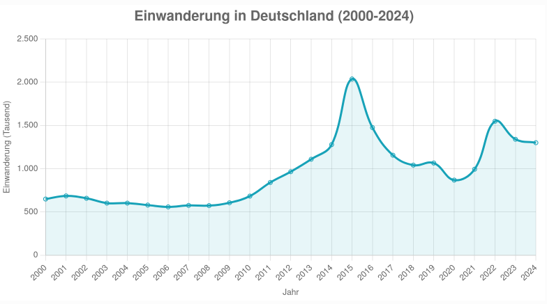 Migration - Bildquelle: www.konjunktion.info
