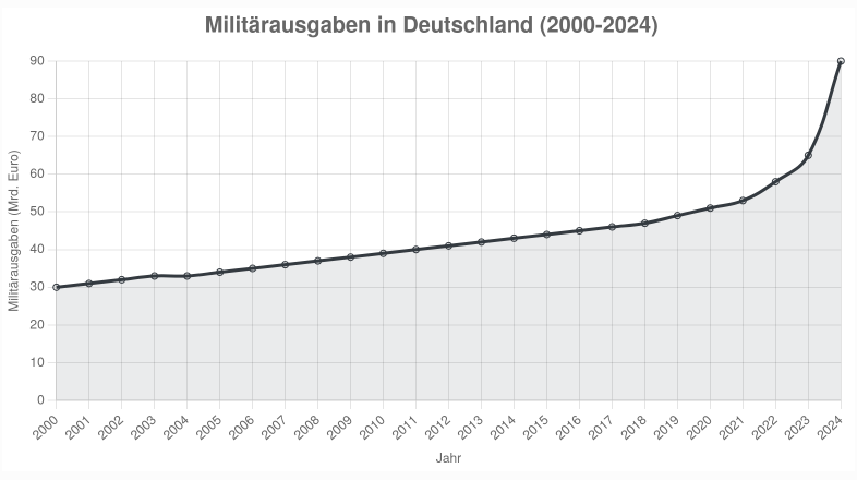 Militärausgaben - Bildquelle: www.konjunktion.info