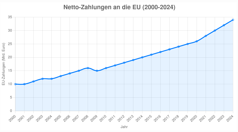 Nettozahlungen EU - Bildquelle: www.konjunktion.info