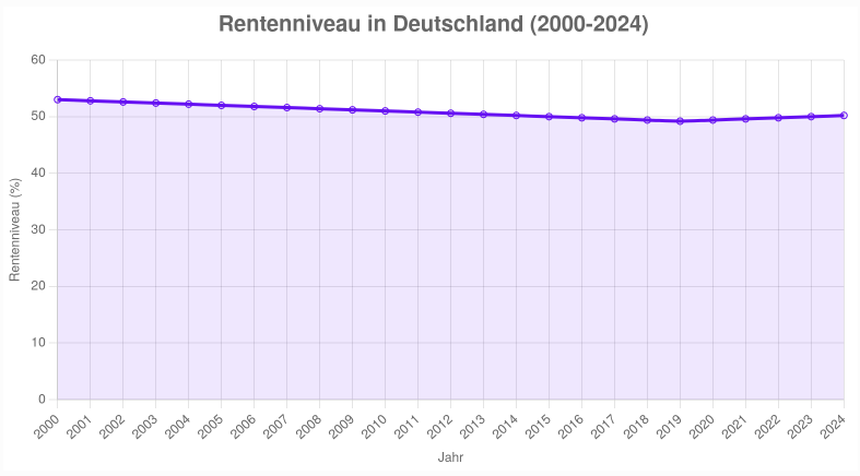 Rentenniveau - Bildquelle: www.konjunktion.info