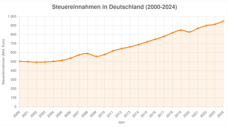 Steuereinnahmen - Bildquelle: www.konjunktion.info