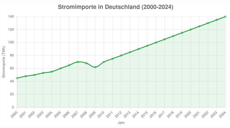 Stromimporte - Bildquelle: www.konjunktion.info