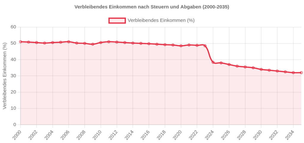 Verbleibendes Einkommen 2000 bis 2035 - Bildquelle: www.konjunktion.info