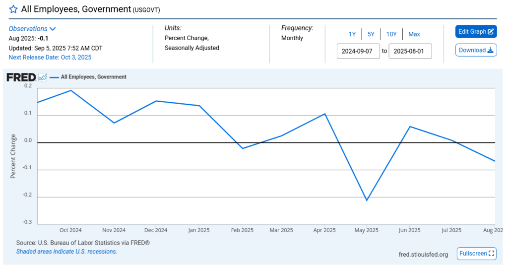 All Employees US-Government - Bildquelle: Screenshot-Ausschnitt FRED