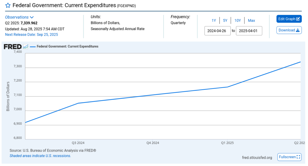 US-Staatsausgaben - Bildquelle: Screenshot-Ausschnitt FRED