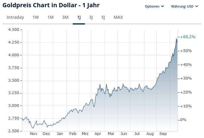 Goldpreis - Bildquelle: Screenshot-Ausschnitt www.finanzen.net