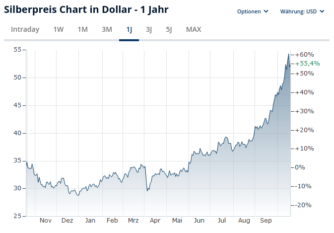 Silberpreis - Bildquelle: Screenshot-Ausschnitt www.finanzen.net