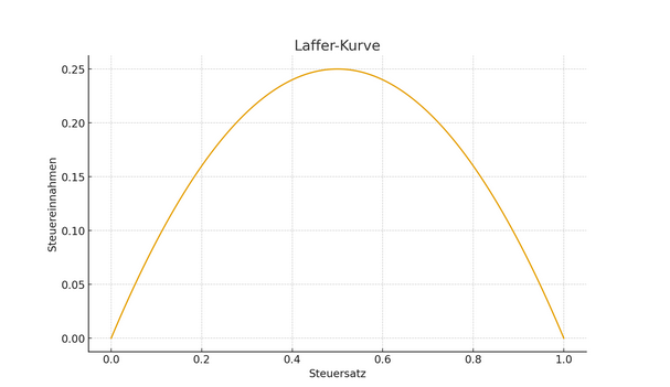 Laffer-Kurve - Bildquelle: www.konjunktion.info