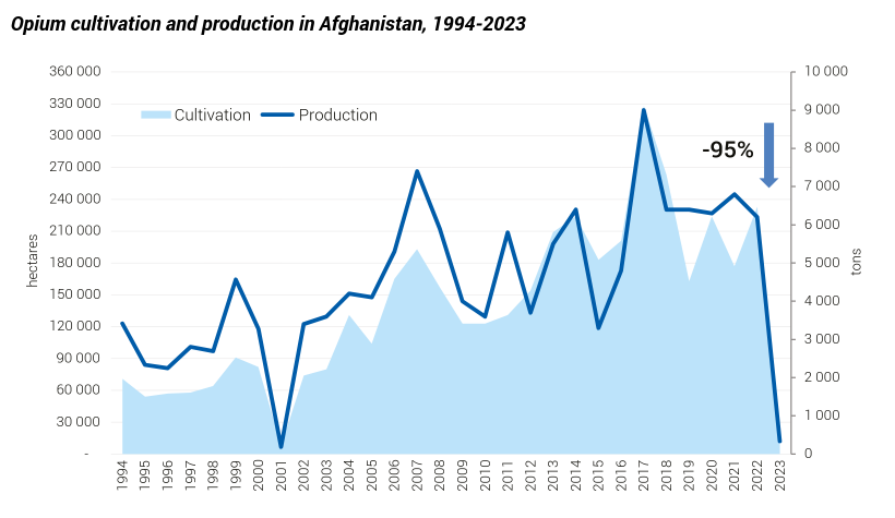 Opiumproduktion Afghanistan - Bildquelle: Screenshot-Ausschnitt PDF