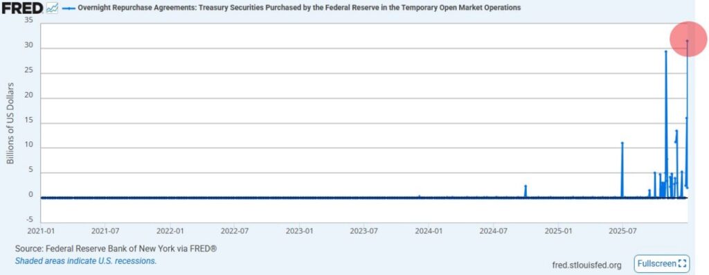 Fed Overnight Ende 2025 - Bildquelle: Screenshot-Ausschnitt FRED-Webseite