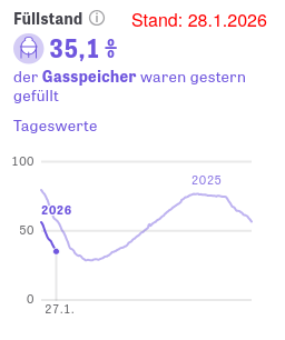Gassspeicherstand - Bildquelle: Screenshot-Ausschnitt www.zeit.de