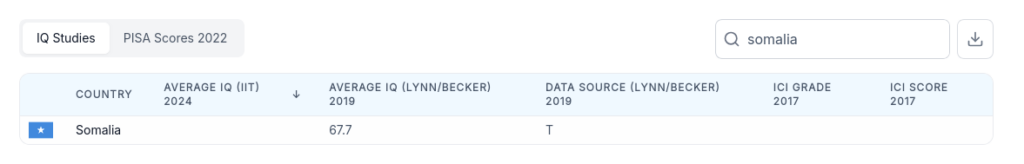 IQ Somalia - Bildquelle: Screenshot-Ausschnitt worldpopulationreview.com