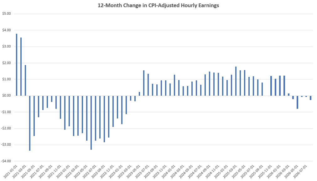 Change in Earnings - Bildquelle: Screenshot-Ausschnitt FRED