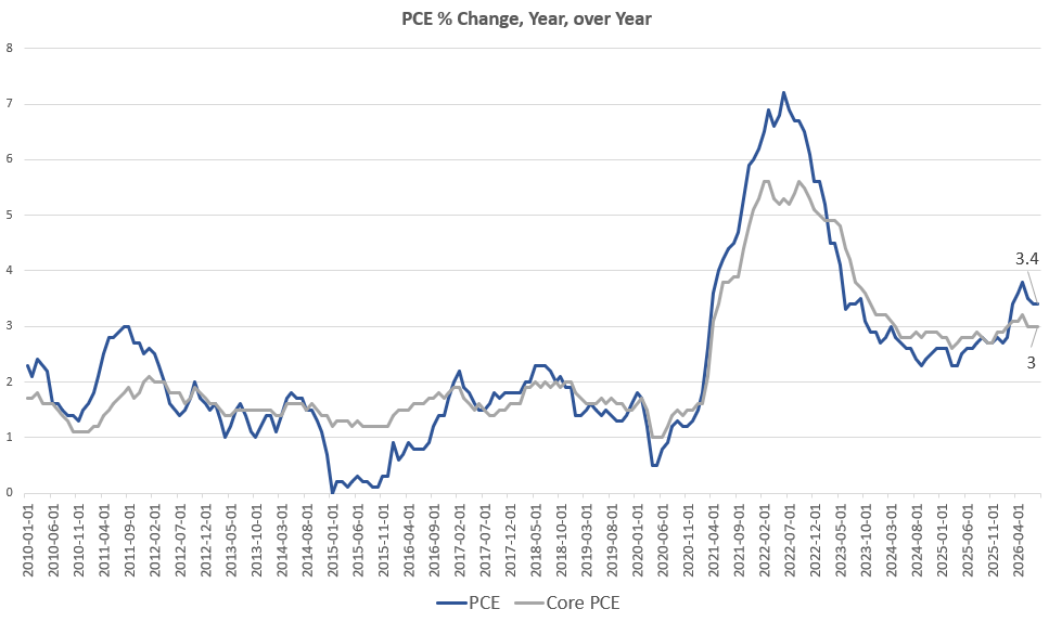 PCE Changes - Bildquelle: Screenshot-Ausschnitt FRED