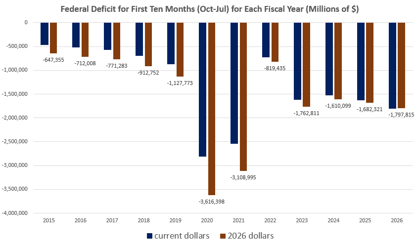 US Deficits - Bildquelle: Screenshot-Ausschnitt FRED